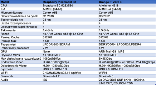 Orange Pi Zero 3 1GB DDR4 SDRAM na Arena.pl