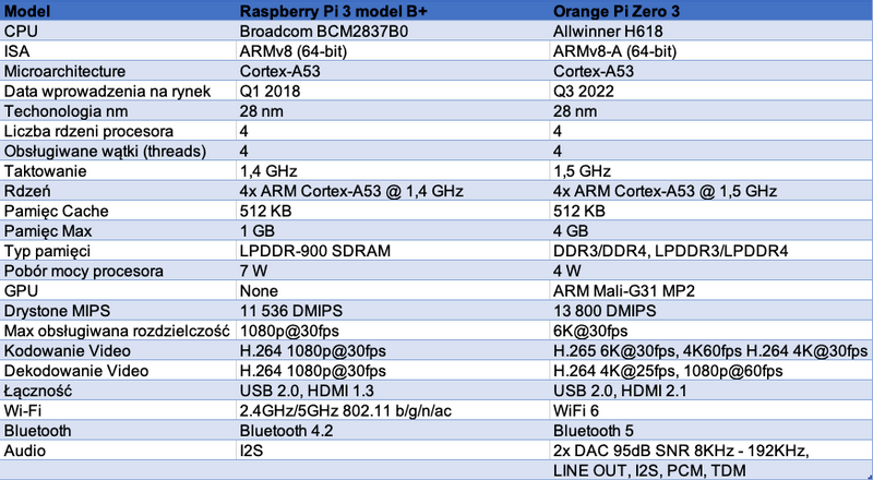 Orange Pi Zero 3 1GB DDR4 SDRAM zdjęcie 4