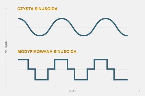 Przetwornica samochodowa inwerter napięcia DC/AC 12V 230V 800W | SinMod na Arena.pl