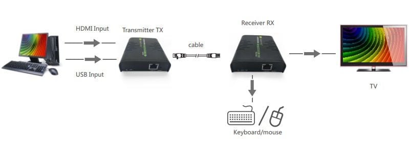 Techly KVM Extender HDMI+USB po skrętce Cat5e/6 do 120m zdjęcie 4