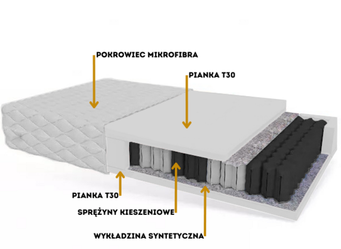 Materac CORAL zdjęcie 2