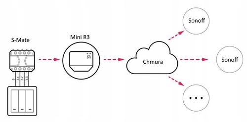 Sonoff S-MATE Inteligentny Przełącznik Sterownik na Arena.pl