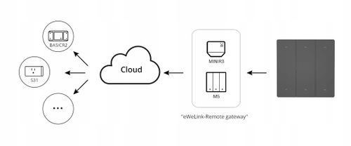 Sonoff Przełącznik Ścienny Sceny R5 eWelink na Arena.pl