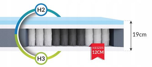 120x200 materac kieszeniowy HR 19 cm H3 H2 7 stref antyroztoczowy komfort na Arena.pl