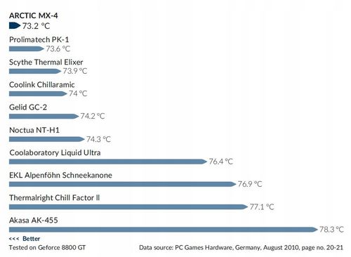 Pasta termoprzewodząca do procesora CPU Arctic MX4 45g na Arena.pl