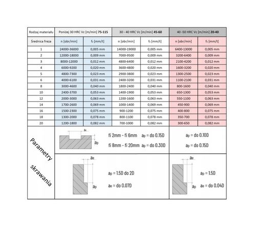 FREZ WĘGLIKOWY VHM MTS fi 10mm 55 HRC 4pióra TEST na Arena.pl