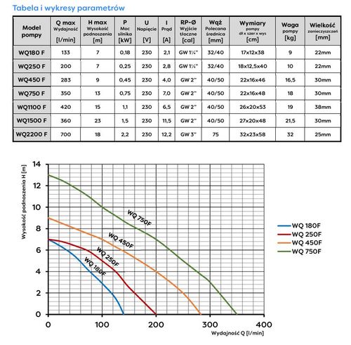 pompa zatapialna wq 250f 230v - om-wq 250f na Arena.pl