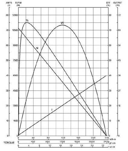 Silnik SWIFT 550 7.2V na Arena.pl