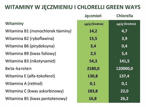 BIO Chlorella 330g (1320 tabletek) + BIO Jęczmień 300g + shaker, ZIELONKI na Arena.pl