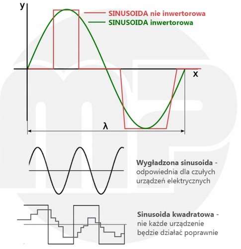 Inwertorowy Agregat Prądotwórczy Generator Miedziany Avr Inverter 2500W na Arena.pl