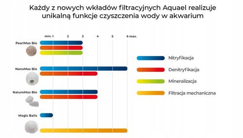 AQUAEL WKŁAD PEARLMAX BIO 1L na Arena.pl