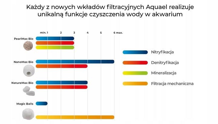 AQUAEL WKŁAD PEARLMAX BIO 1L zdjęcie 5