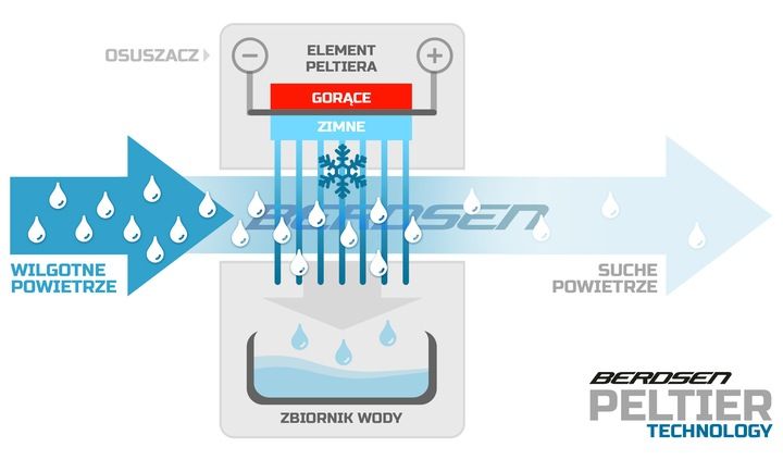 OSUSZACZ POWIETRZA POCHŁANIACZ WILGOCI 500ml 23W zdjęcie 14