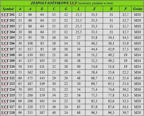 UCF208 Łożysko samonastawne w oprawie UCF 208 na Arena.pl