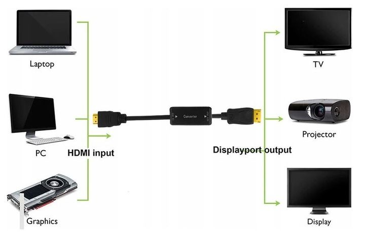 Adapter Konwerter HDMI DisplayPort DP 4K@30Hz zdjęcie 7