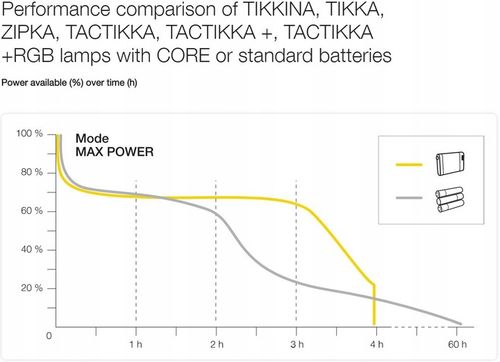 akumulator Petzl Core E099EB00 na Arena.pl