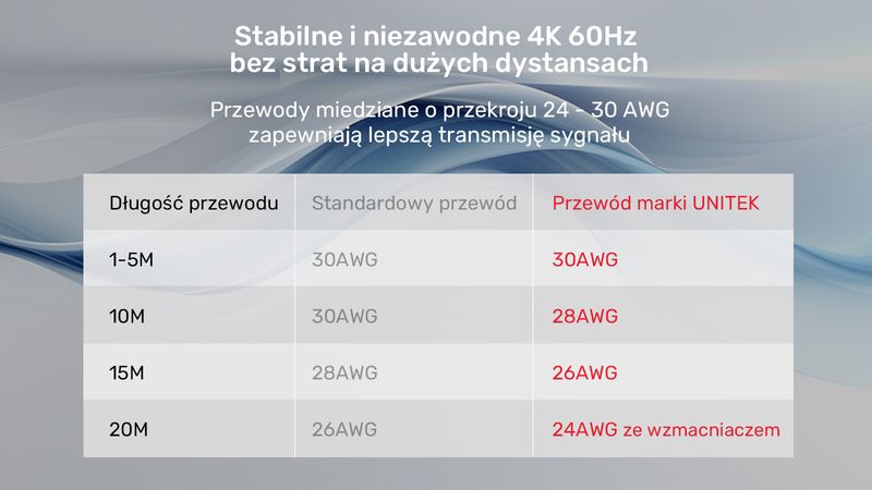 Unitek Kabel HDMI 2.0 4K 60Hz 3m zdjęcie 6