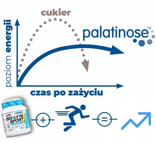 IZOTONIK W PROSZKU DLA BIEGACZY KOLARZY Najlepszy w 2024r. Amix IsoLyte na Arena.pl