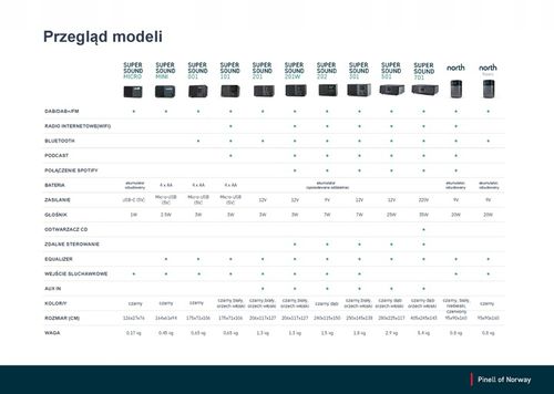 Radio Pinell North BASIC 360 DAB/DAB+ BT IDEALNY DŹWIEK CYFROWE ANALOGOWE na Arena.pl