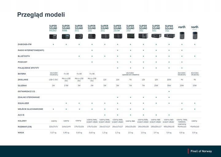 Radio Pinell North BASIC 360 DAB/DAB+ BT IDEALNY DŹWIEK CYFROWE ANALOGOWE zdjęcie 10