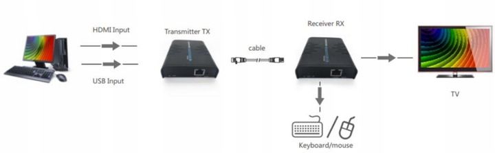 Extender transmiter HDMI 2xUSB po skrętce UTP 120m zdjęcie 7