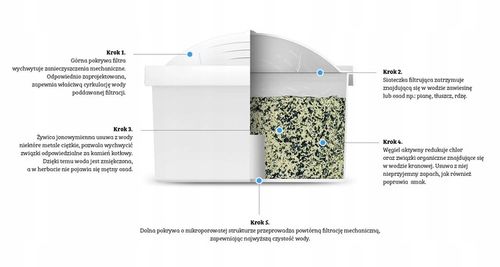 Dafi Filtr Wkład Filtrujący 5 szt Unimax Standard na Arena.pl