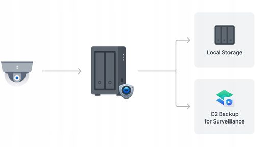 Dysk NAS Synology DS725+ na Arena.pl