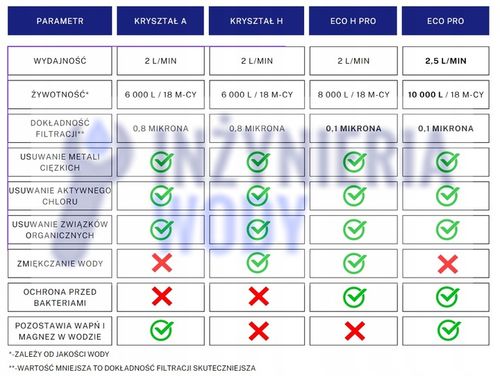 Podzlewowy filtr do twardej wody Aquaphor KRYSZTAŁ H zmiękczający do kuchni na Arena.pl