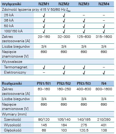 BLOKADA MECHANICZNA NZM2-XMVRL na Arena.pl