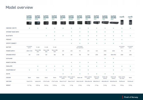 RADIO PINELL SUPERSOUND 901 DAB DAB+ INTERNET na Arena.pl