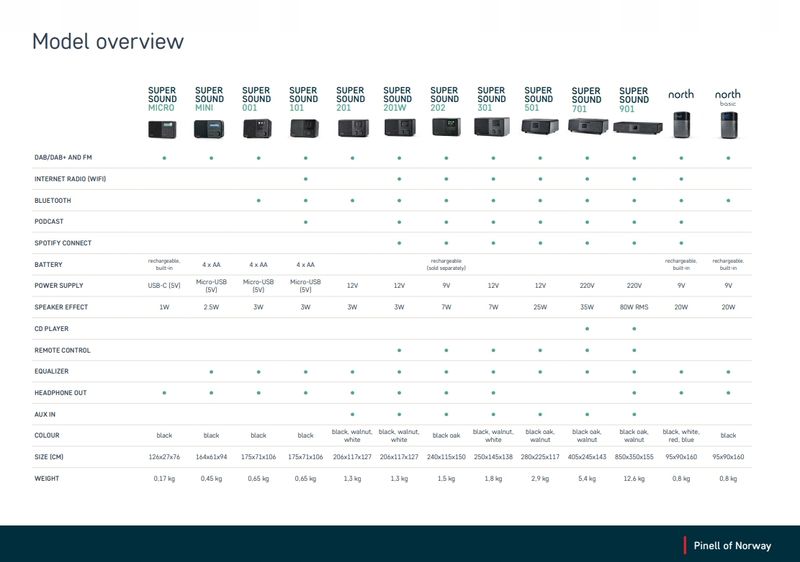 RADIO PINELL SUPERSOUND 901 DAB DAB+ INTERNET zdjęcie 8