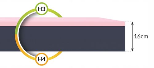 MATERAC PIANKOWY 120x200 16 CM PAMIĘĆ KSZTAŁTU VISCO WYCIĄG Z ALOESU ANTYRO na Arena.pl