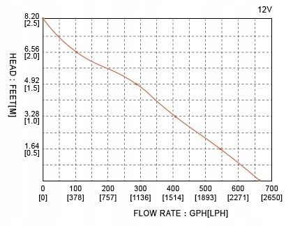 Pompa zęzowa automatyczna Seaflo 42l/min na Arena.pl