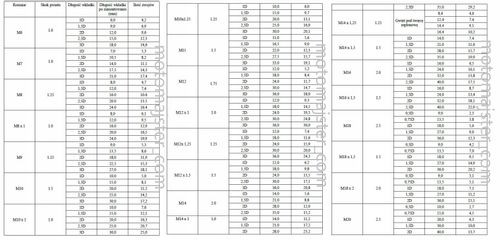 Wkładka gwintowa M12×1,75-1,5D 1SZT. na Arena.pl