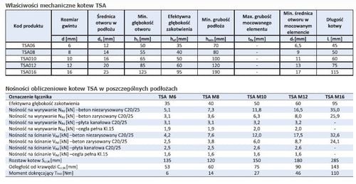 kotwa shield tuleja 8/14*50mm - t-sa08 na Arena.pl