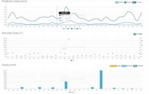 STACJA POGODY POGODOWA WiFi METEO TERMOMETR HIGROMETR ZEGAR ALARM + na Arena.pl
