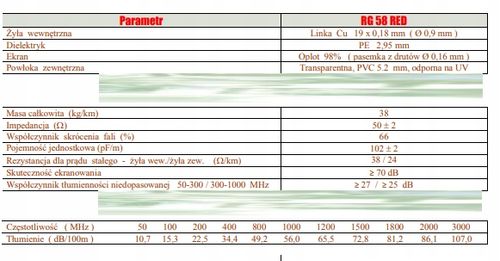 10 metrów RED Satec RG-58 przewód koncentryczny na Arena.pl