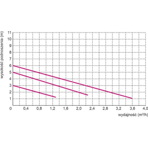 pompa obiegowa c.o. omis 25-60/180 - om-omis25-60 na Arena.pl