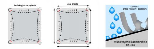 Żagiel przeciwsłoneczny 5x5 - dark blue na Arena.pl