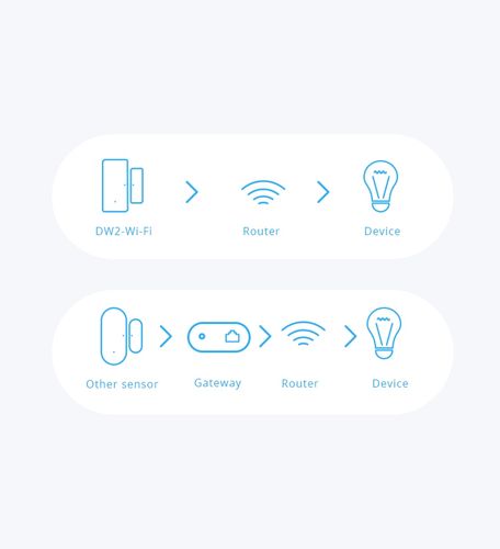 Sonoff DW2 WiFi czujnik otwarcia drzwi / okien na Arena.pl