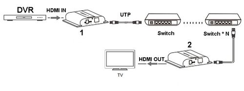 EXTENDER HDMI-EX-120-4K-V4 na Arena.pl