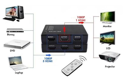 Switch HDMI 5x1 + pilot ROZGAŁĘŹNIK przejściówka na Arena.pl
