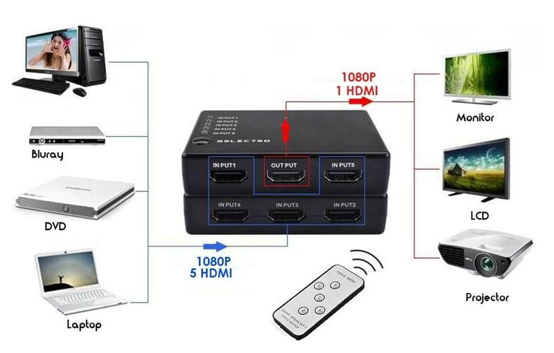 Switch HDMI 5x1 + pilot ROZGAŁĘŹNIK przejściówka zdjęcie 5