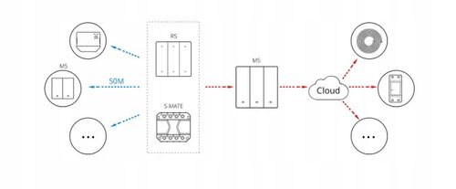 Sonoff M5 Inteligentny wyłącznik ścienny WiFi 3CH na Arena.pl
