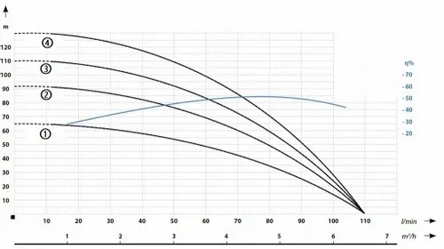 Pompa głębinowa 3,5" IPRO 3/16 1,1kW IBO na Arena.pl