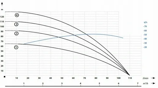 Pompa głębinowa 3,5" IPRO 3/16 1,1kW IBO zdjęcie 3