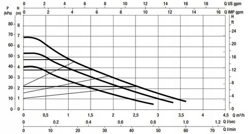 Pompa C.O. DAB Evosta 2 40-70/180 energooszczędna na Arena.pl