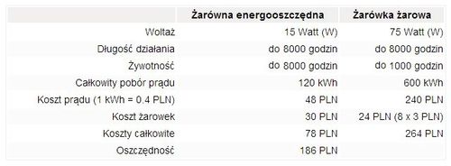 ZAR0246 Zarowka energooszczedna TORPEDA E14 7W na Arena.pl