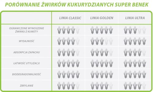 Super Benek Corn Cat Classic Naturalny 35L - 22kg na Arena.pl