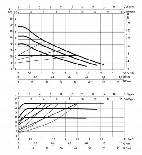 Pompa C.O. DAB Evosta 2 40-70/180 energooszczędna na Arena.pl